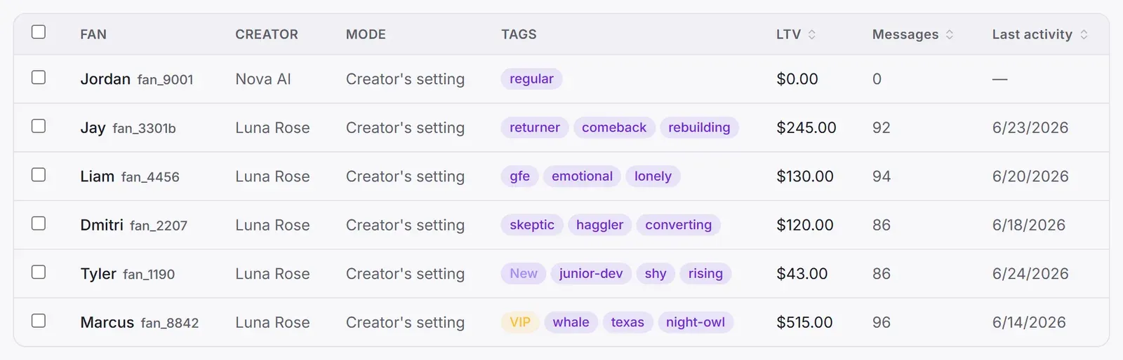 The fan list: each fan with his creator, reply mode, tags, lifetime value, message count and last activity